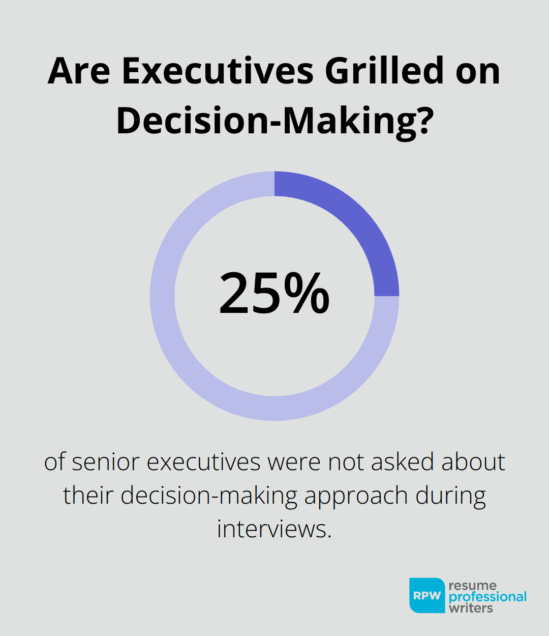 Are Executives Grilled On Decision-Making?