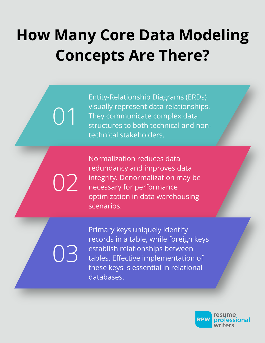 Fact - How Many Core Data Modeling Concepts Are There?