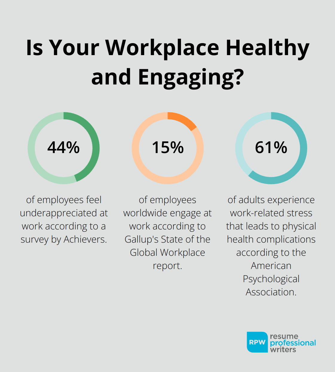 Fact - Is Your Workplace Healthy And Engaging?